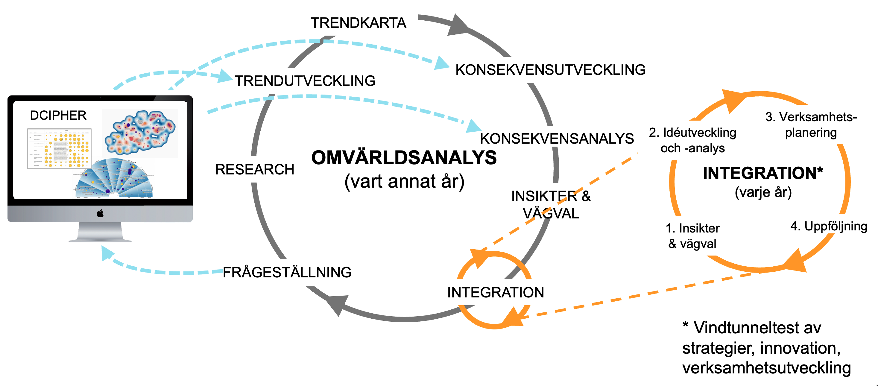 Illustration av cyklisk framsynsprocess med flera steg så som trendspaning, konsekvensanalys med mera, samt hur AI kan bidra till olika steg.