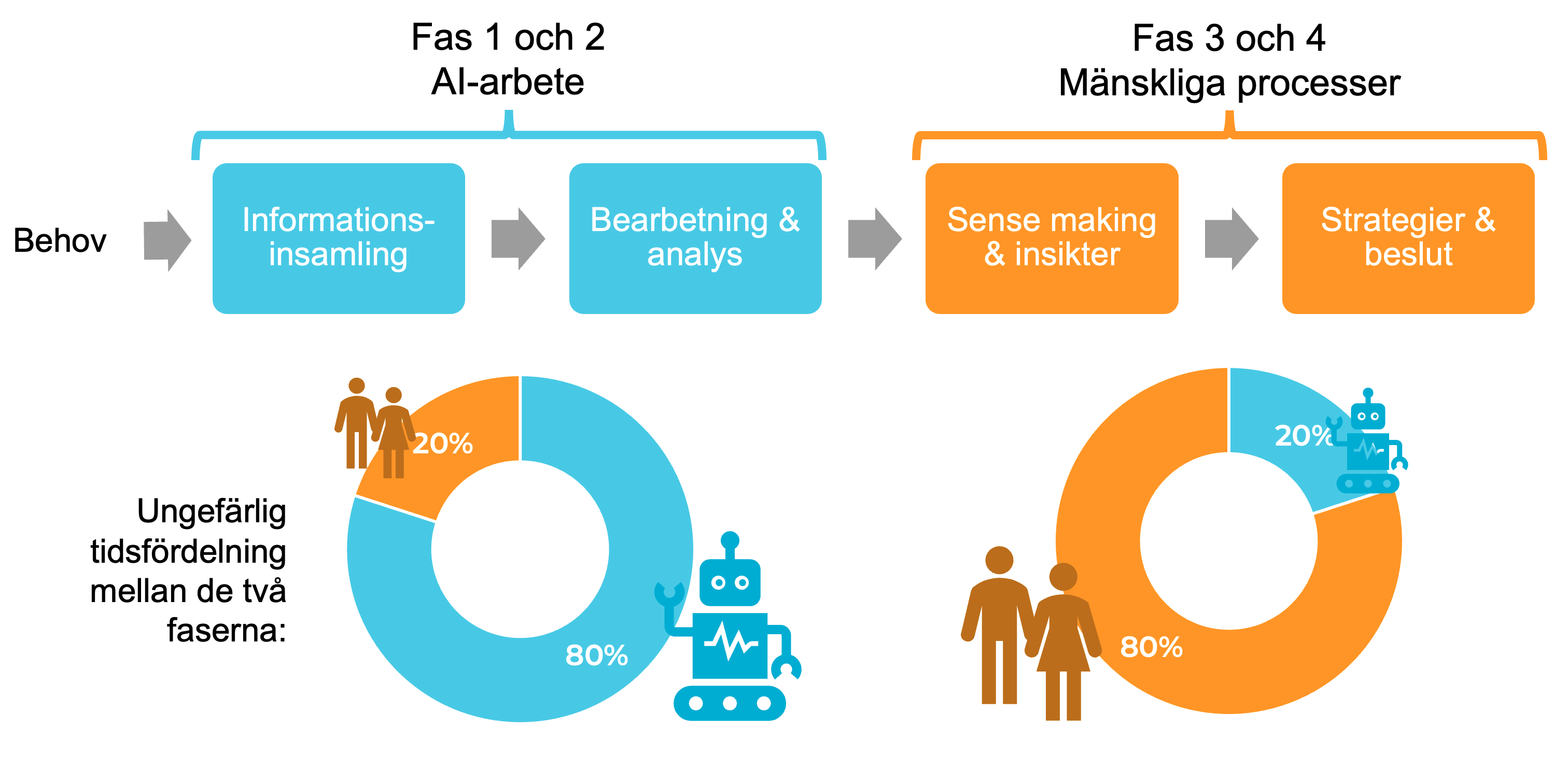 Bild på process i 4 steg där AI sköter insamling + analys medan människor gör insikter och verksamhetsutvecklar